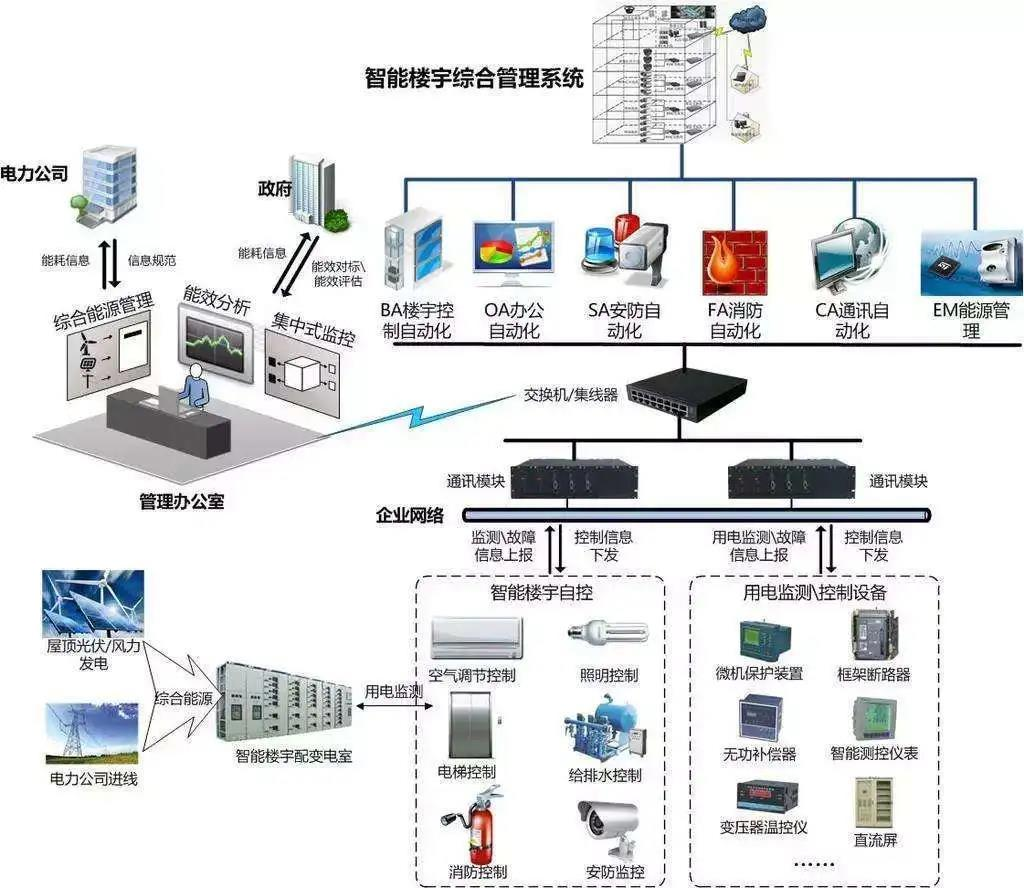 BA智慧楼宇控制系统 集成DDC、能耗管理与多系统自控的信息化核心