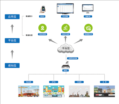 县大气网格化管理精准决策信息系统 构建精细化环境治理新范式