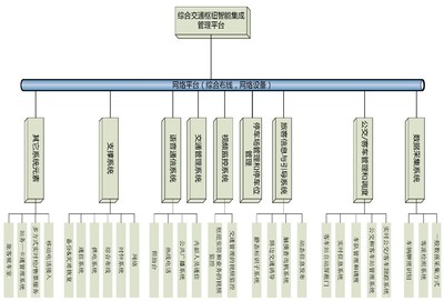 综合交通枢纽信息化系统概念设计理念及在安防领域的应用