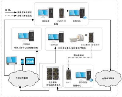 区域影像诊断信息系统 构建高效协同的医疗新生态