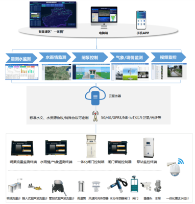 灌区信息化管理系统 驱动灌区现代化的智能引擎